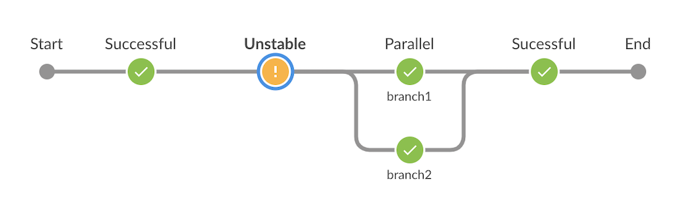 Visualization of a Pipeline in Blue Ocean with a single stage shown as unstable